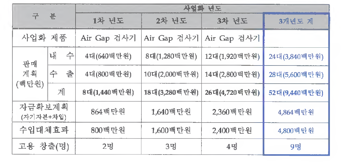 사업화 계획 및 기대효과