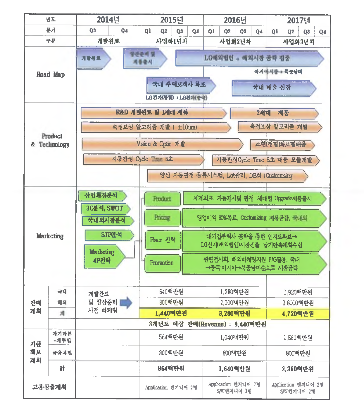 사업화 및 마케팅 계획