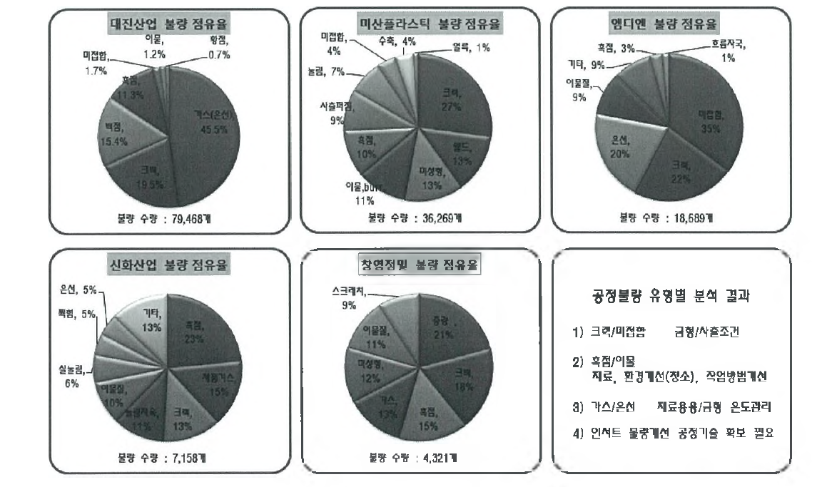 국내 5개 협력회사별 리어 램프 생산에 따른 불량 요인