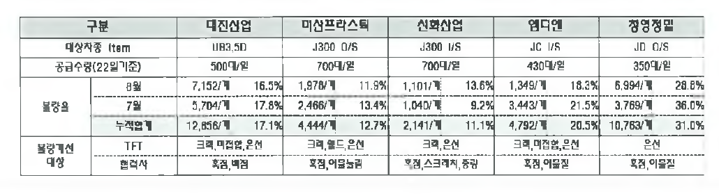 국내 5개 협력회사별 인서트 사출 제품의 불량률 현황