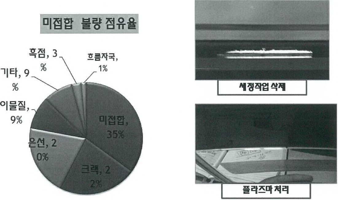 기존 방식의 불량률 및 플라즈마 처리시 렌즈 외관 변화