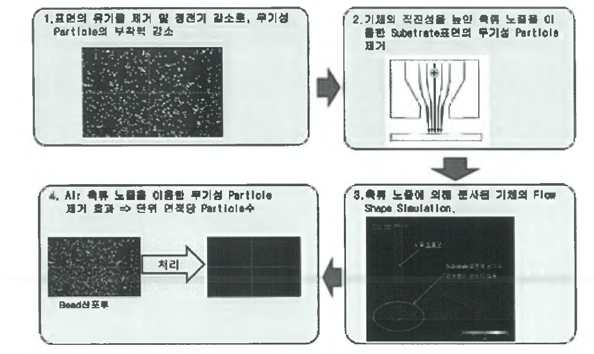 토치형 AP 플라즈마의 무기물 제거 이론