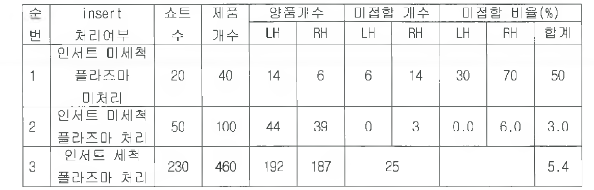 인서트 렌즈의 플라즈마 처리시 양품 및 불량품 분석표