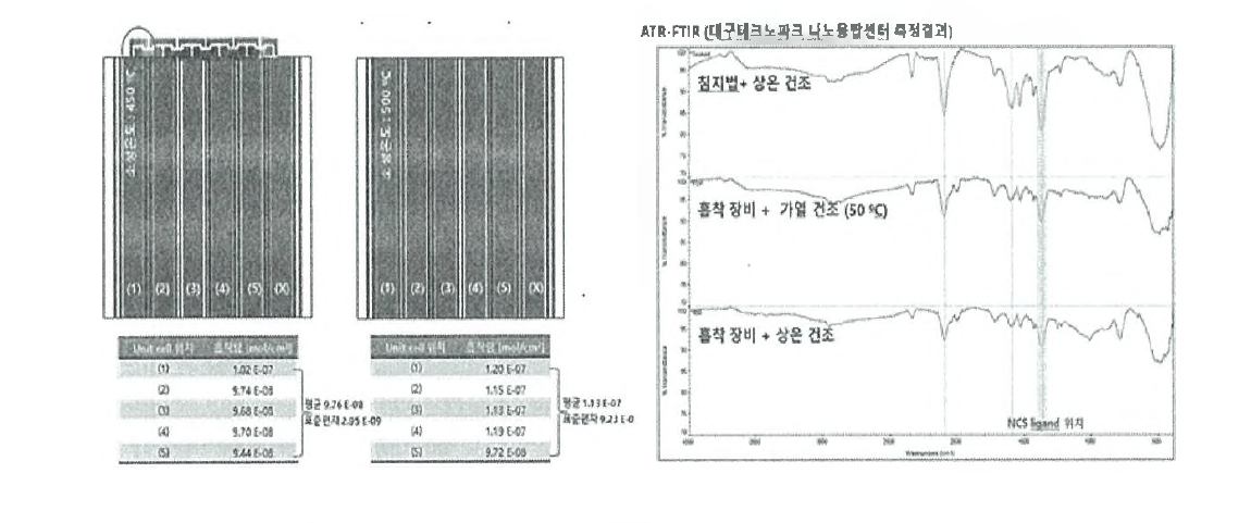 패널 내부 셀의 염료 흡착 균일성과 홉착 방법에 따른 FTIR peak 비교