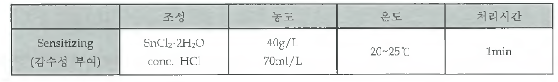 FTO glass Sensitizing 조건