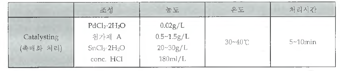 FTO glass Catalysting 처 리 조건