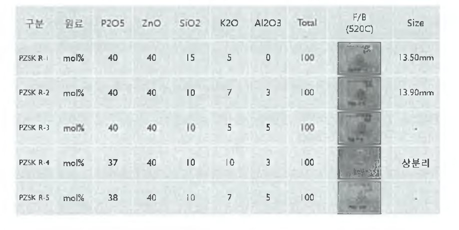 PZSK 40에 대한 성분 조절 유리 형성