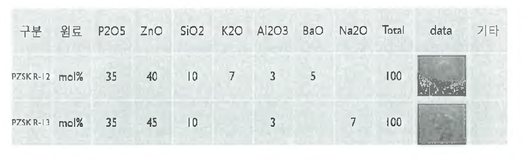 PZSK R-2에 대한 성분 조절 유리 형성