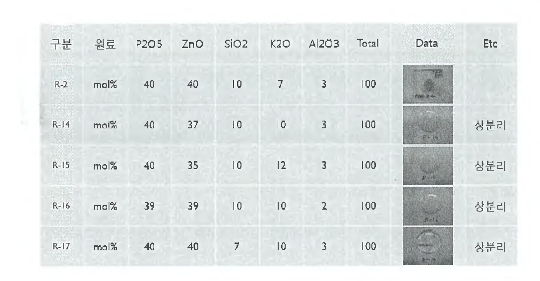 PZSK R-2에 대한 성분 조절 유리 형성