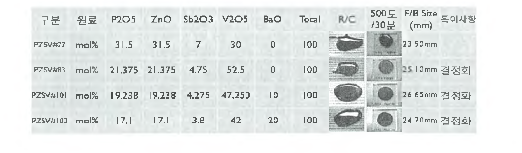 기존 사용가능한 디스플레이 실링용 유리 조성물의 재현평가 결과