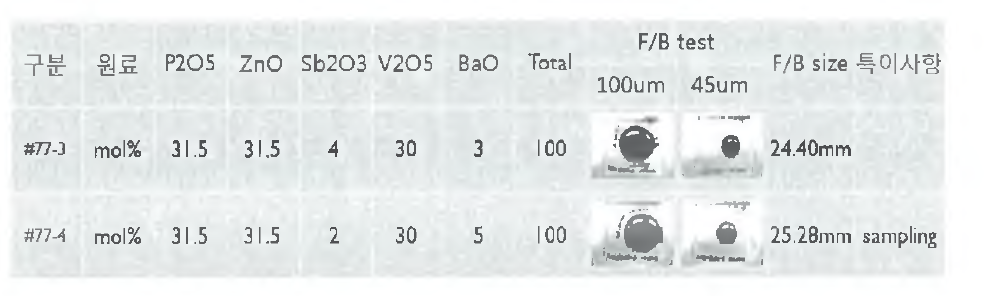 PZSV 77에 대해 Sb20 3 -> BaO 치환 유리 형성