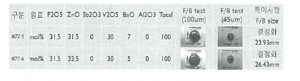 PZSV 77-4에 대해 Sb2〇3→BaO, ZnO 치환 유리 형성 결과