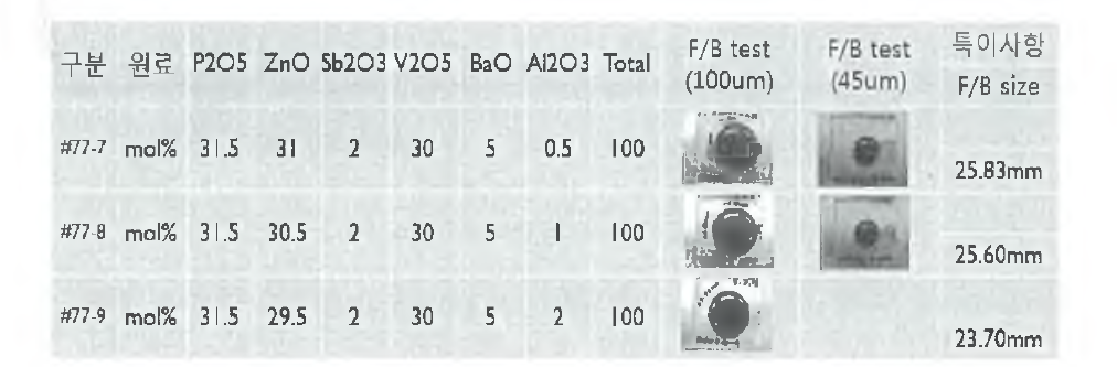 PZSV 77-4에 대해 ZnO→A l2〇3 치환 유리 형성 결과