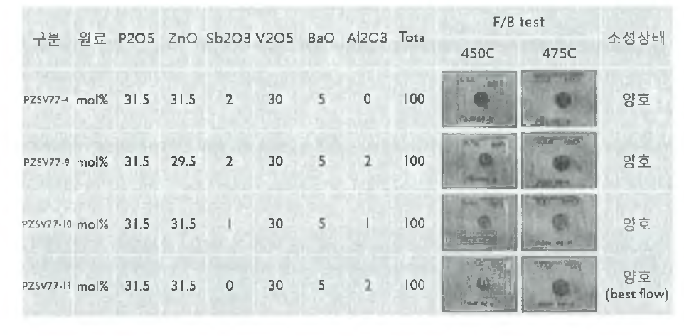 PZSV 후보대상 유리들의 475도, 450도 소성 결과