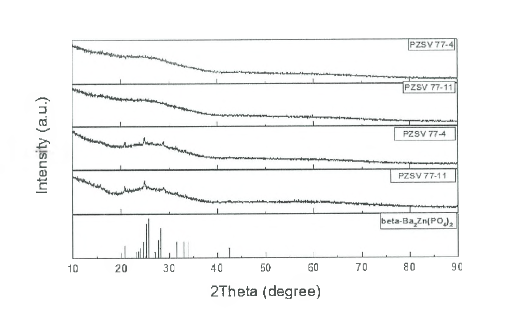 PZSV 77-4 와 PZSV 77-11 의 전해질 반응성 test 전/후 XRD data