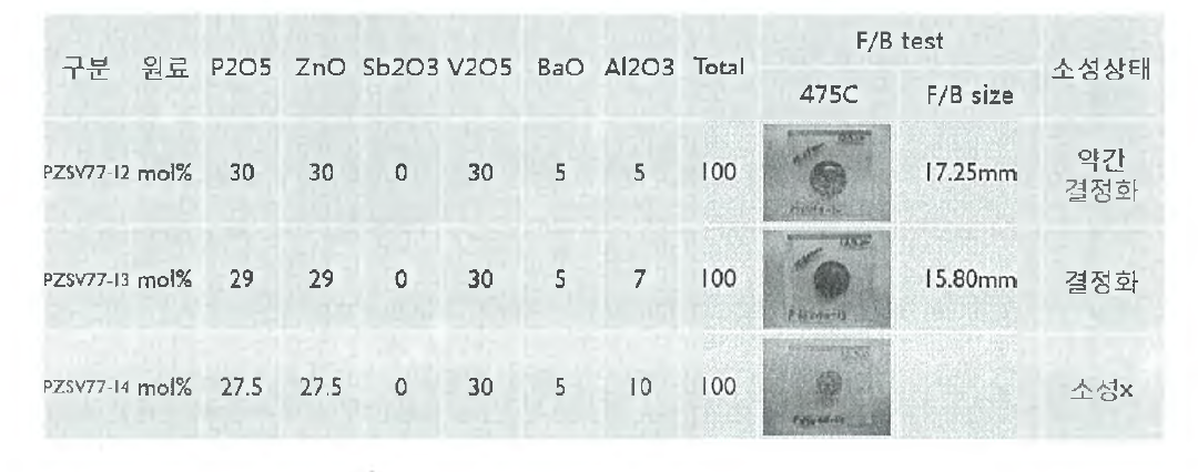 PZSV 77-11 에 대해 P20 5 : ZnO = 1: 1 AI2O3 치환 유리 형성