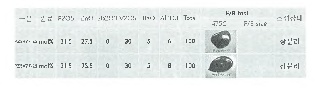 PZSV 77-11 에 대해 ZnO ᅳ A l2〇3 치환 유리 형성 결과