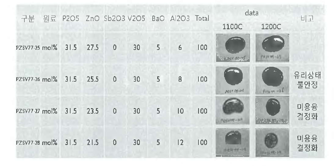 PZSV 77-11에 대해 ZnO -> AI2O3 치환 유리 형성 결과