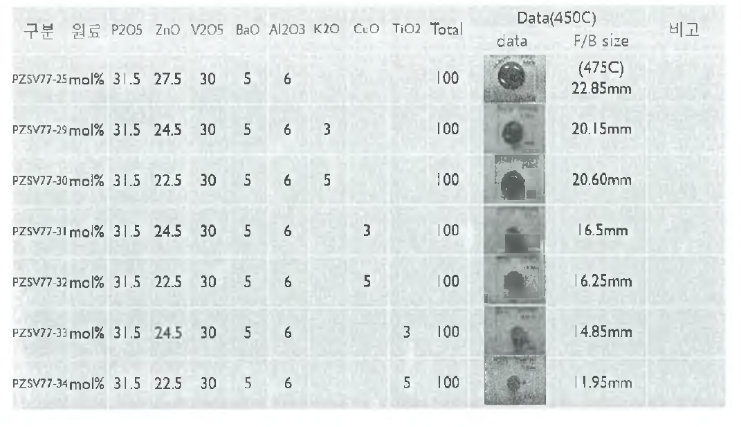 PZSV 77-:25에 대해 ZnO — K2〇, CuO , TiQ 2 치환 유리 형성 결과