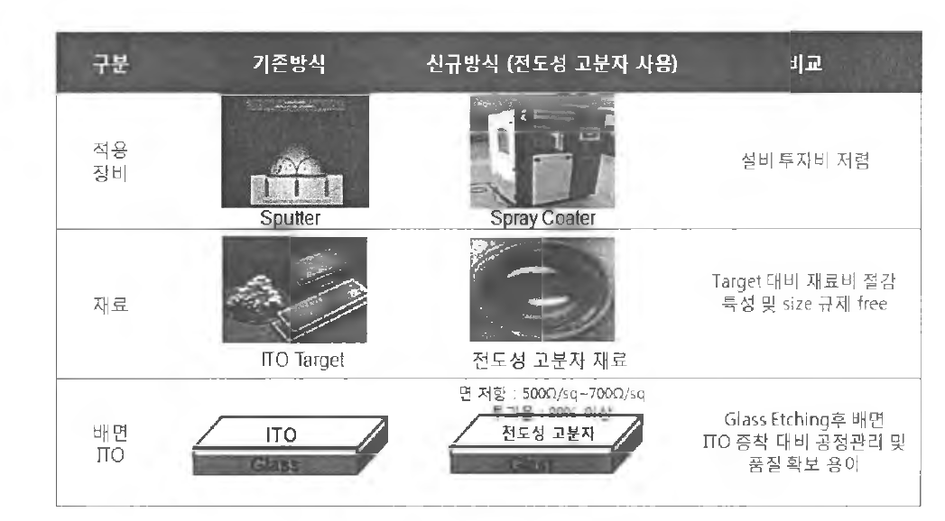 투명전극 Trend