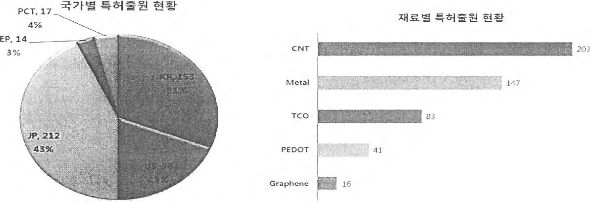 국가별·재료별 특허출원 현황