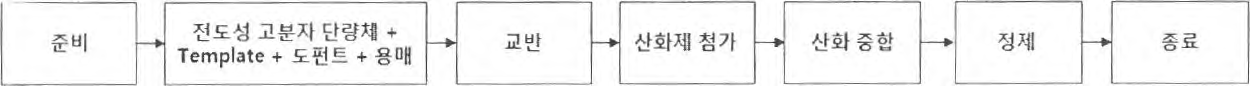 전도성 고분자 중합 제조 과정