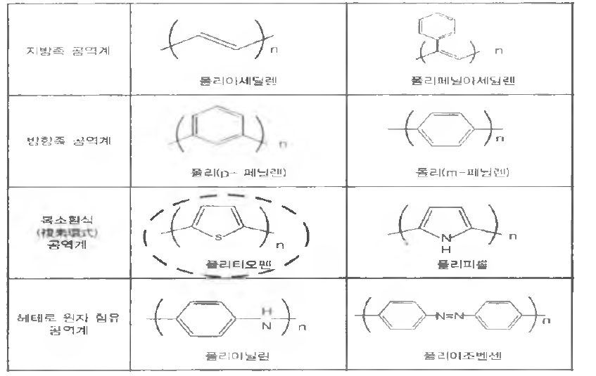 π공역계 전도성 고분자의 종류
