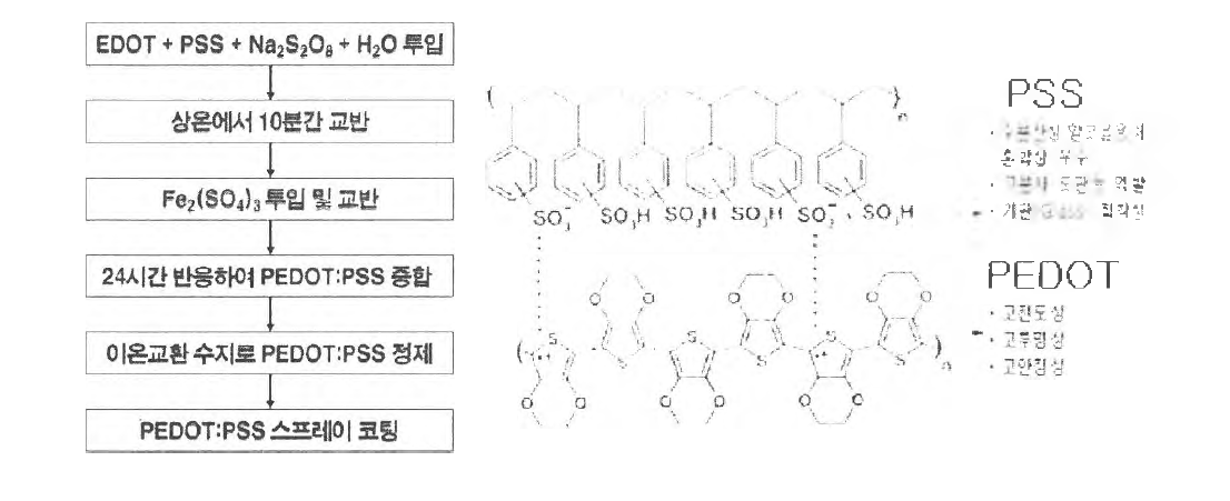 PEDOT:PSS의 제조 방법 및 PEDOT, PSS 구조식