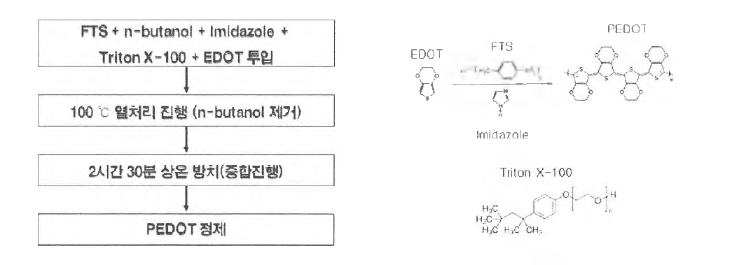 PEDOT 의 중합 방법 및 각각의 물질의 구조식