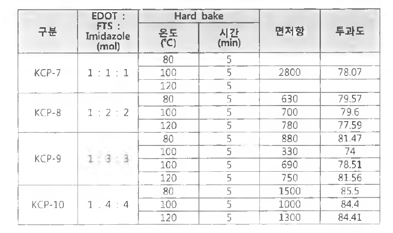 PEDOT에 투약되는 시약별 측정 결과