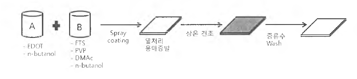 용매 부탄올에 대 한 PEDOT의 중합 및 코팅막 형 성