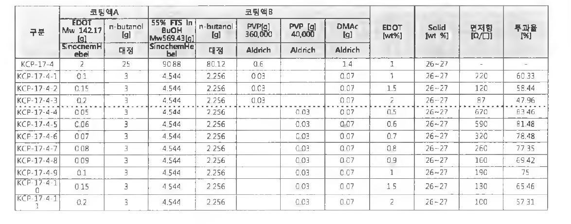 PEDOT의 중합에 사용된 용액의 양과 그에 따른 결과