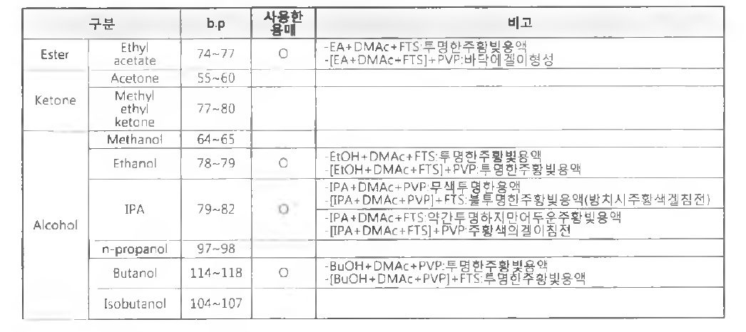 각 용매별 특성 결과