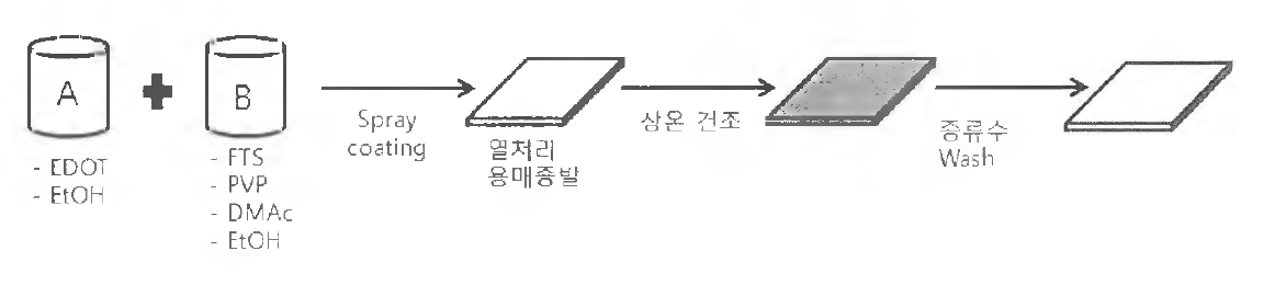 용매 에 탄올에 대 한 PEDOT의 중합 및 코팅막 형 성 방법