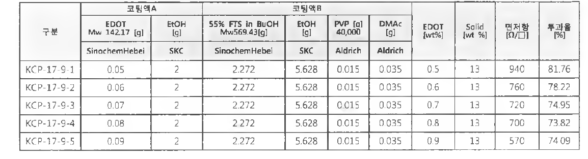 에탄올 용매에 대한 E D O T양 조절 결과