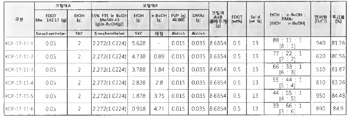EDOT에 대한 에탄올 : 부탄올의 비율조절 결과