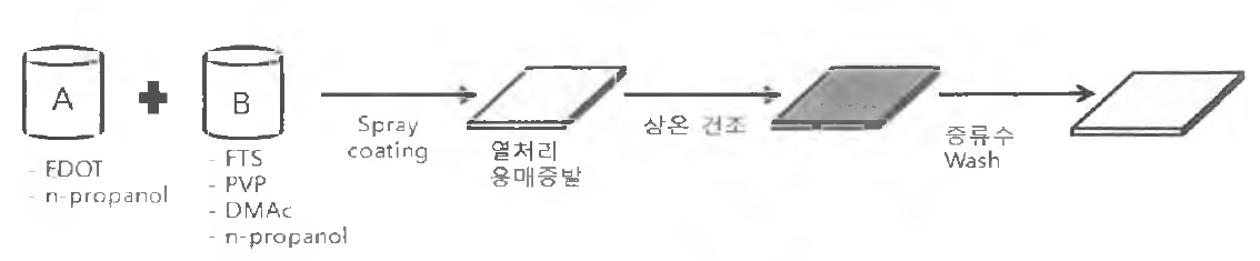 용매 프로판올에 대 한 PEDOT의 중합 및 코팅막 형 성 방법