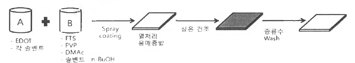 PEDOT의 중합 및 코팅막 형성 방법