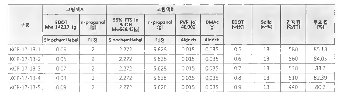 프로판올 용매에 대한 EDOT양 조절 결과