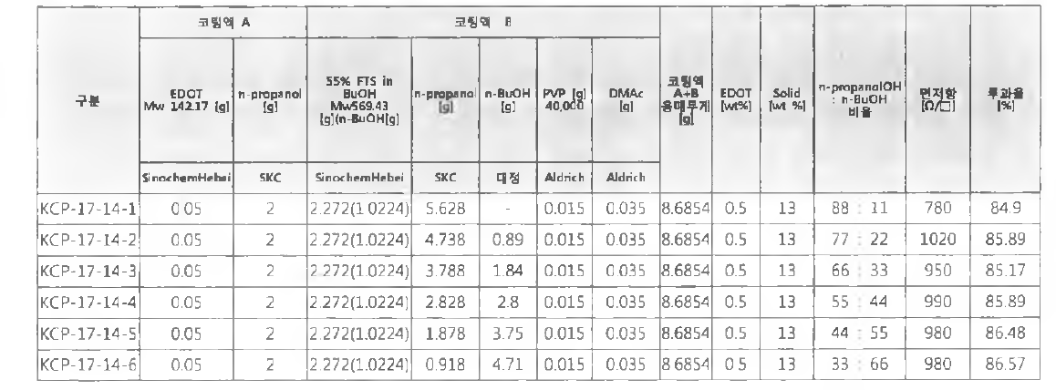 EDOT에 대한 프로판올 : 부탄올의 비율조절 결과