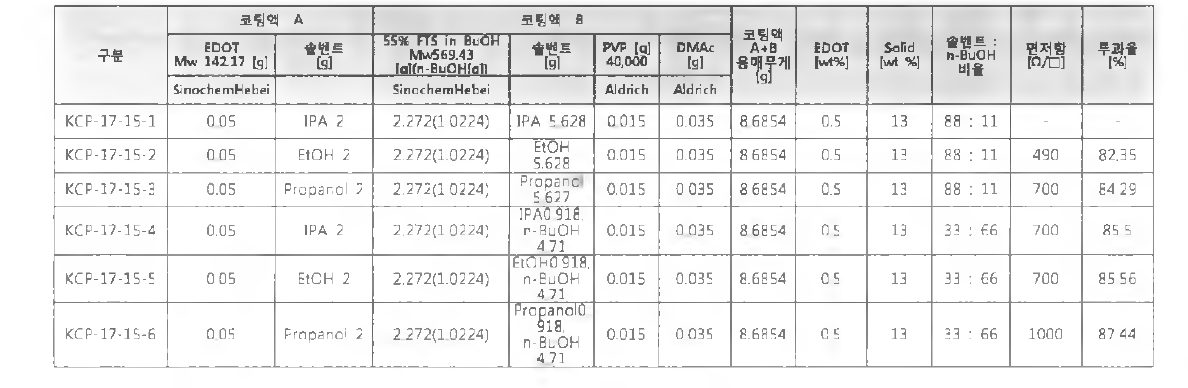 PED OT의 중합에 사용된 용액의 양과 그에 따른 결과