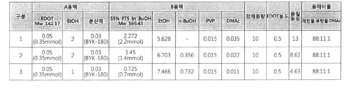 BYK-180을 투입한 용액에 EDOT: FTS 몰비에 따른 용액 제조