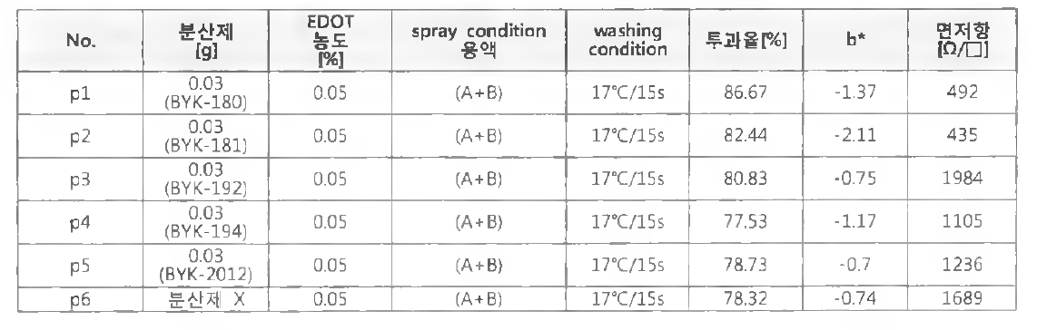분산제 종류에 따른 Spray코팅 결과