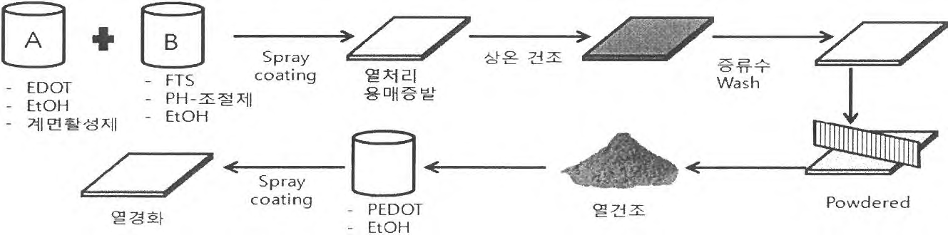 용액 중합형 전도성 고분자 용액 제조 방법