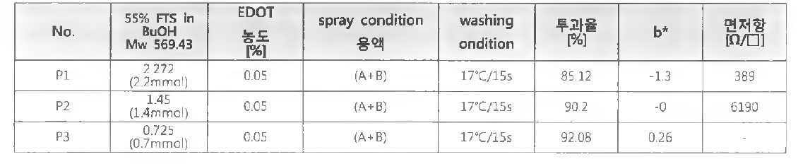 B YK -180을 투입한 용액에 EDOT: FTS 몰비에 따른 결과