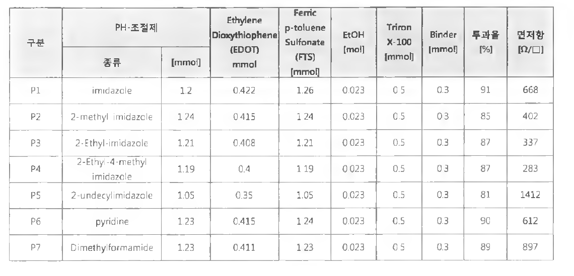 PH 조절제 종류에 따른 결과