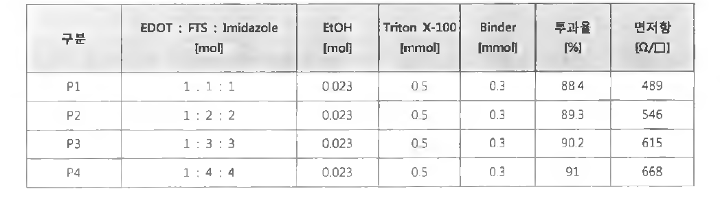 EDOT ： FTS ： imidazole mol 비에 따른 결과