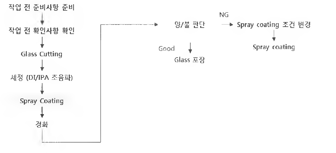 전도성 고분자 Spray coating 공정 순서도