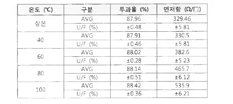 전도성 고분자 코팅 막 Stage 온도 변화에 따른 결과