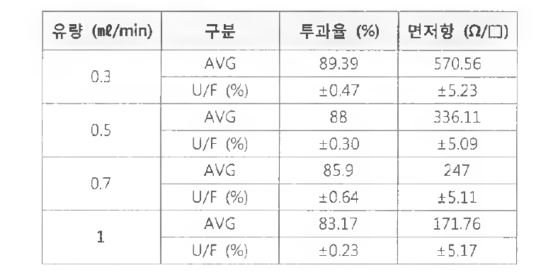 전도싱 고분자 코팅 막 유량 변화에 따른 결과